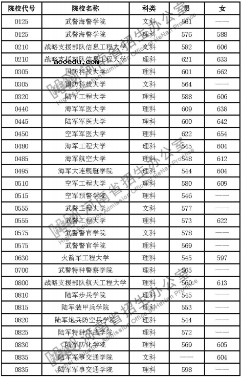 2020河南军队院校面试体检分数线