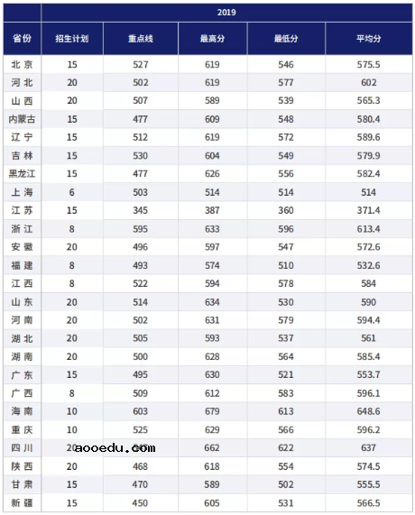 2019航天工程大学各省分数线汇总