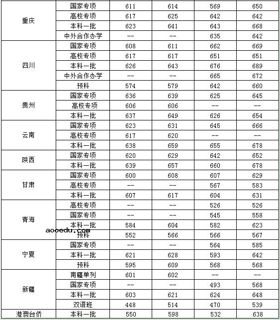 2019年中央财经大学各省录取分数线汇总