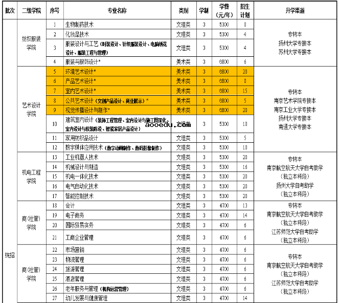 2020年江苏工程职业技术学院招生专业及学费