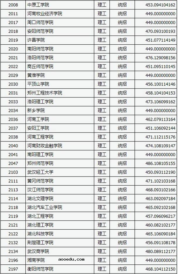 2020山西高考二本B类院校投档线公布