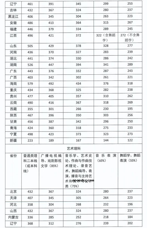 2018四川音乐学院录取分数线 文化课分数线是多少分