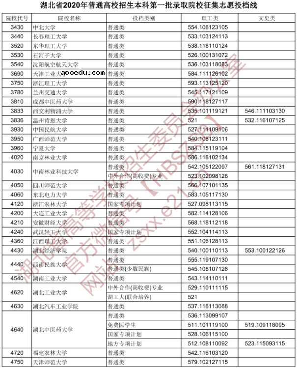 2020湖北一本征集志愿投档线公布