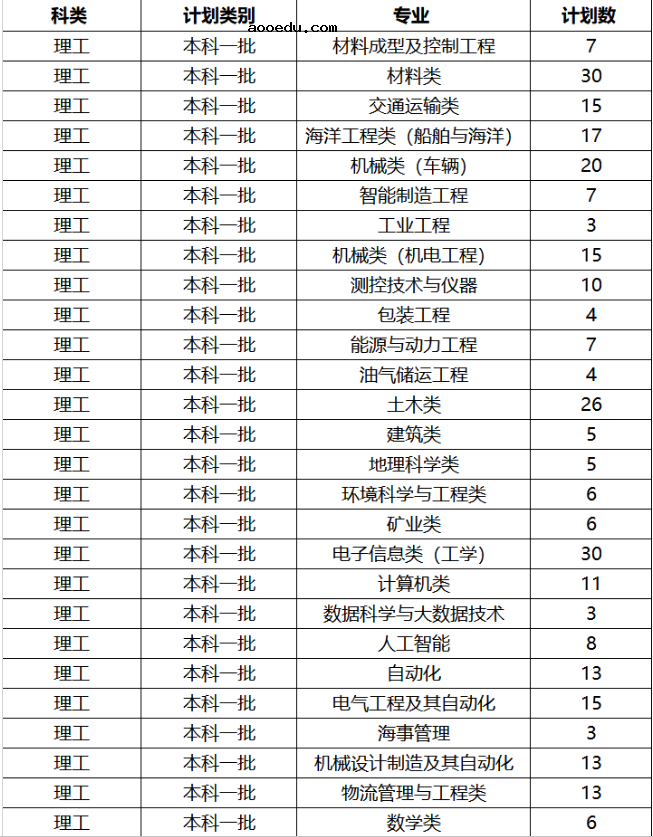 2019年全国各大高校在山东招生计划