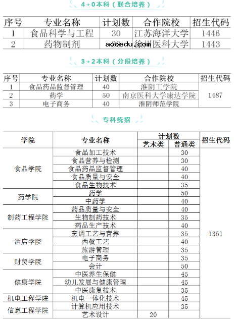 2020年江苏食品药品职业技术学院招生专业都有哪些