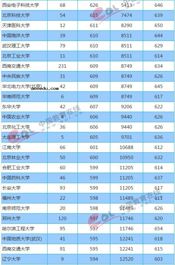 211大学2018年重庆录取分数线及位次排名