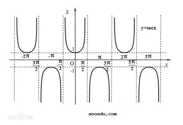正割函数secx等于什么