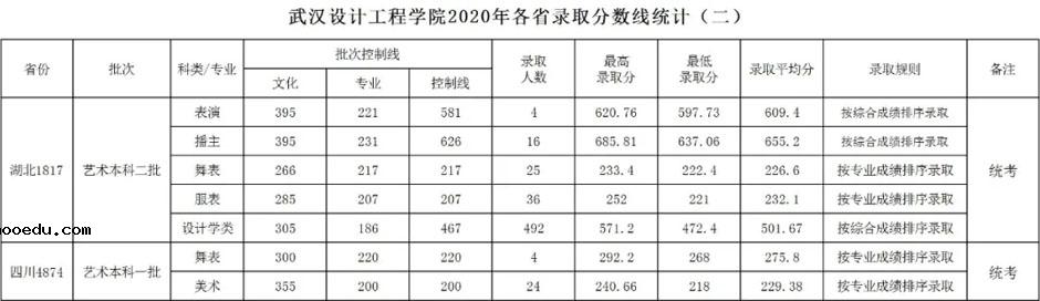 2020武汉设计工程学院艺术类各省各专业录取分数线