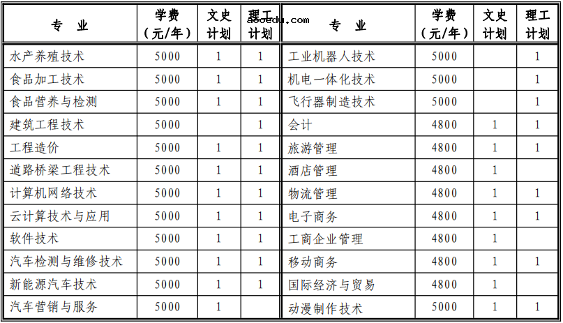 2020年日照职业技术学院招生专业及学费