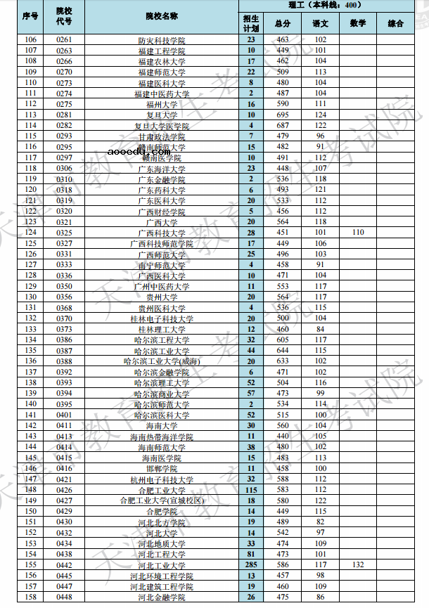 2019天津高考本科A段院校最低分[文科 理科]