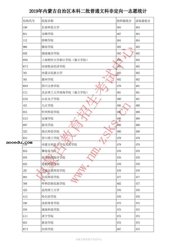 2019内蒙古本科二批投档录取分数线【文科】