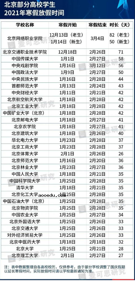 2021北京各大学寒假放假时间安排