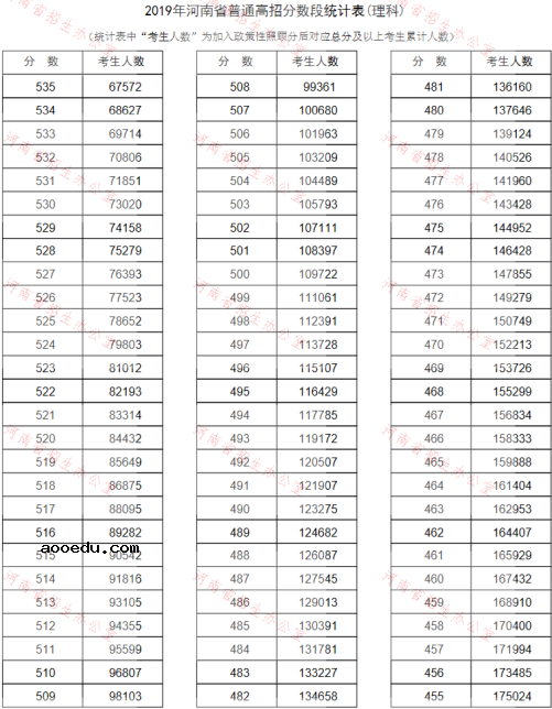 2019河南高考分数线排名一分一段表