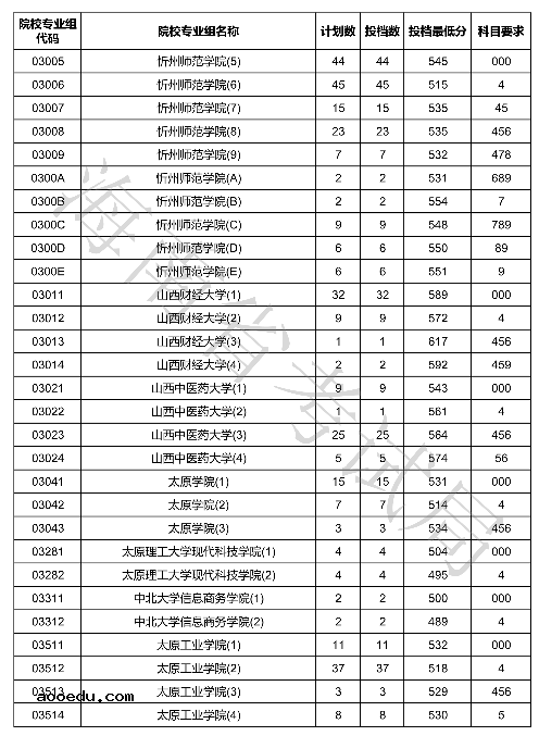 2020海南本科普通批投档分数线公布