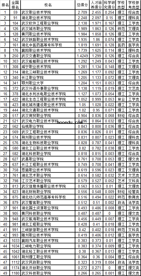 武汉信息传播职业技术学院评价怎么样