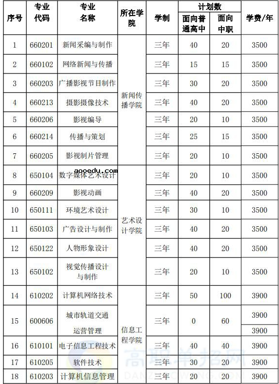 2020年安徽广播影视职业技术学院分类考试招生计划及专业