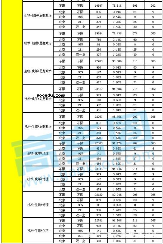 2019浙江高考改革方案 新高考改革选科比例