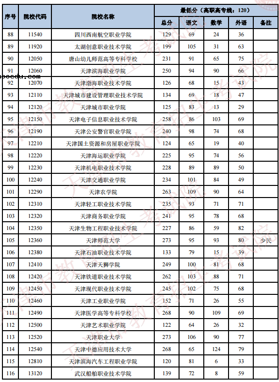 2020天津高考专科院校录取最低分