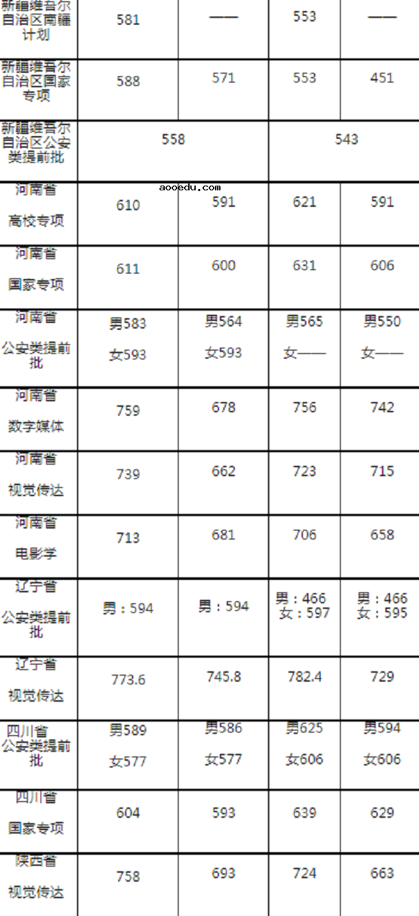 中南财经大学各省录取分数线2019