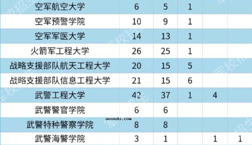 2020各大军校在山西省招生计划及人数