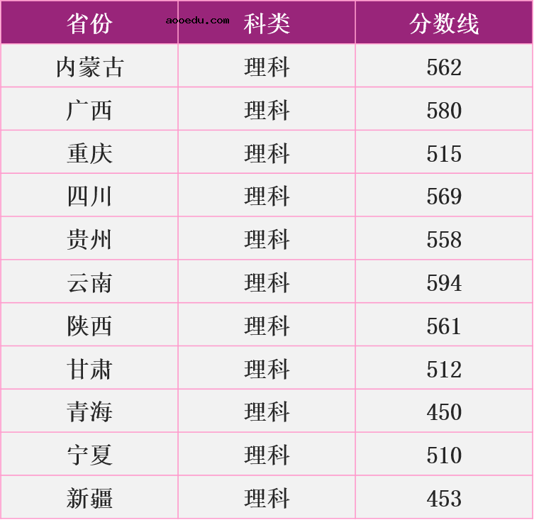 南京理工大学2020年高考录取分数线