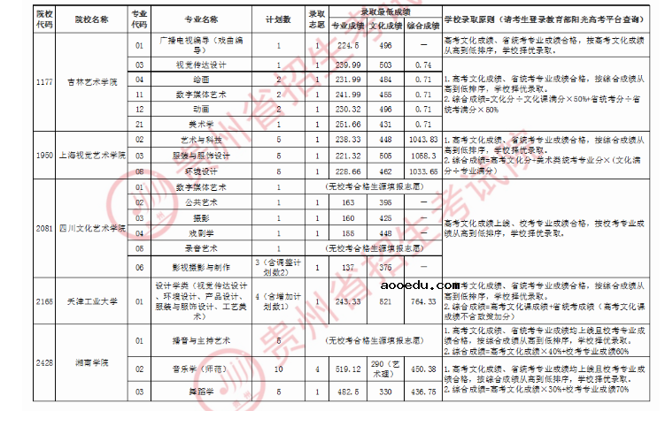 2020贵州高考艺术类本科院校投档分数线