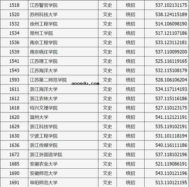 2020山西高考二本A类院校文科投档分数线