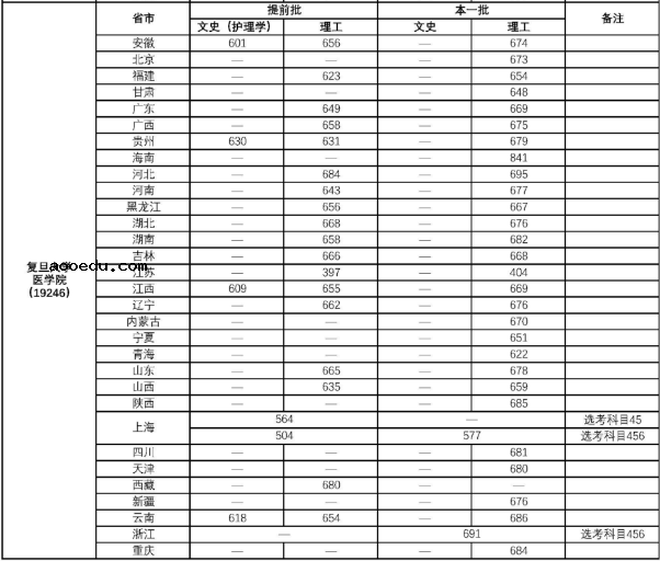 复旦大学录取分数线是多少分