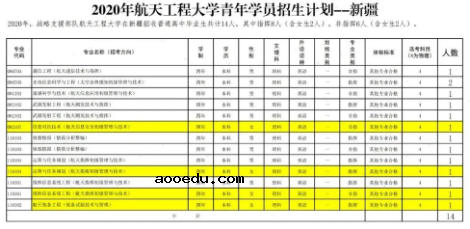 2020航天工程大学招生专业及计划