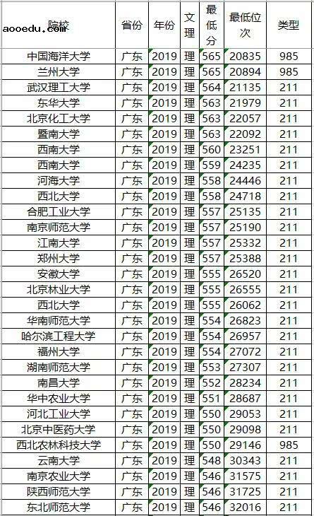 985/211大学2019年广东录取分数线及位次排名