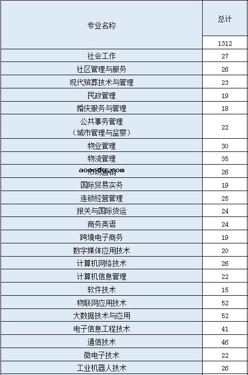 2020年重庆城市管理职业学院的招生专业一览表