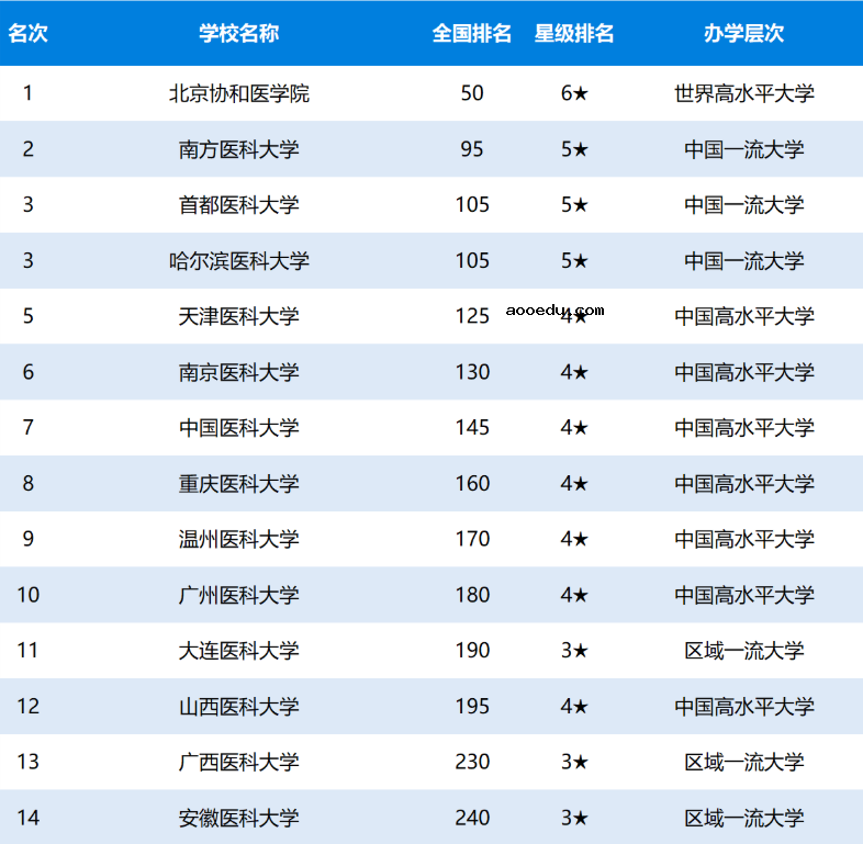 2020最新全国医科大学排名