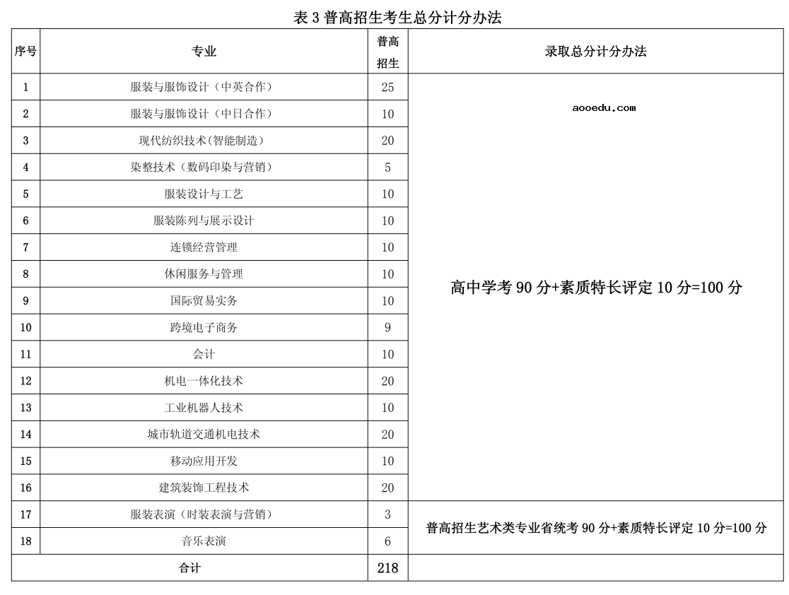 2020年浙江纺织服装职业技术学院高职提前招生章程