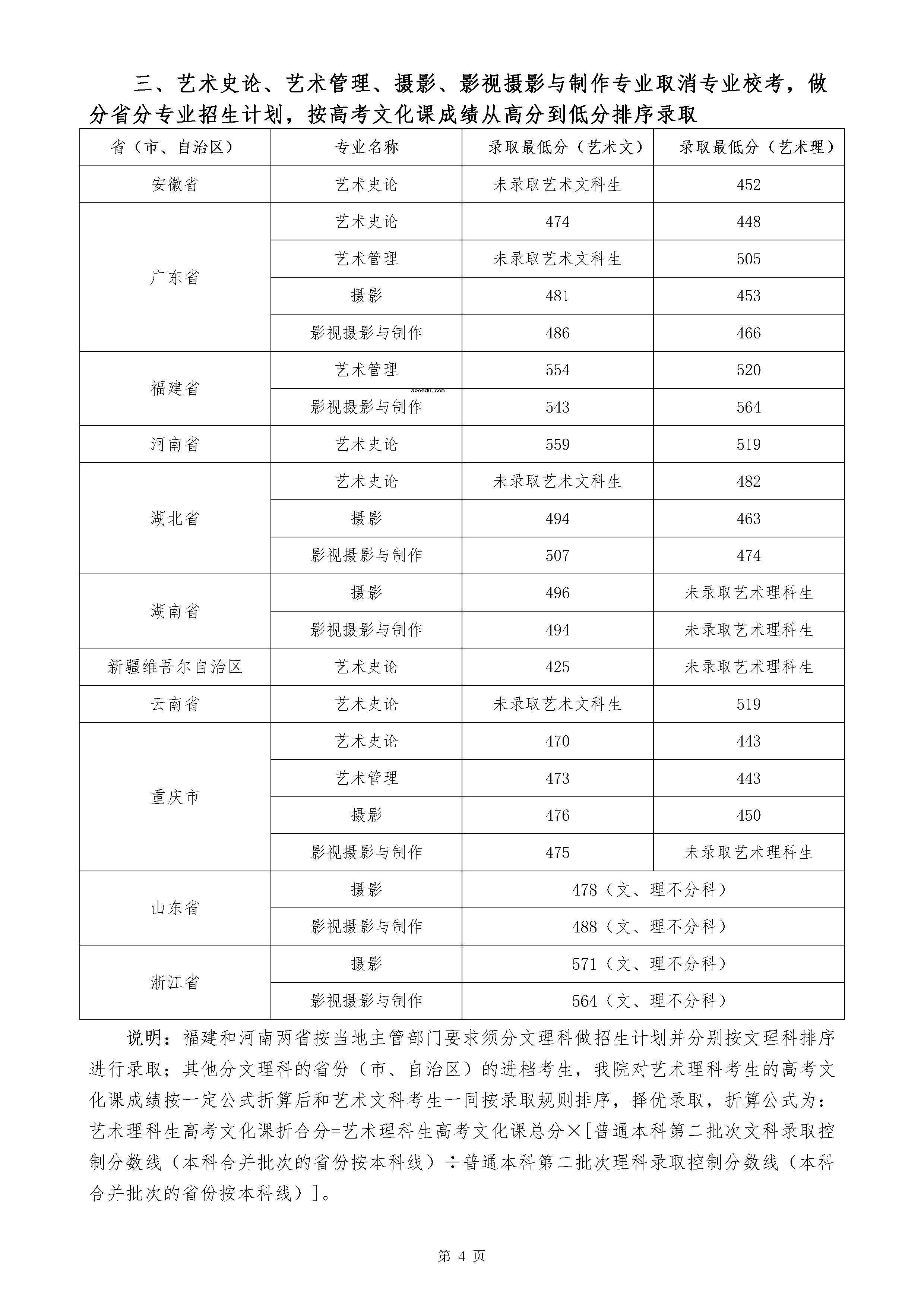 四川音乐学院2020年艺术类本科录取最低分是多少