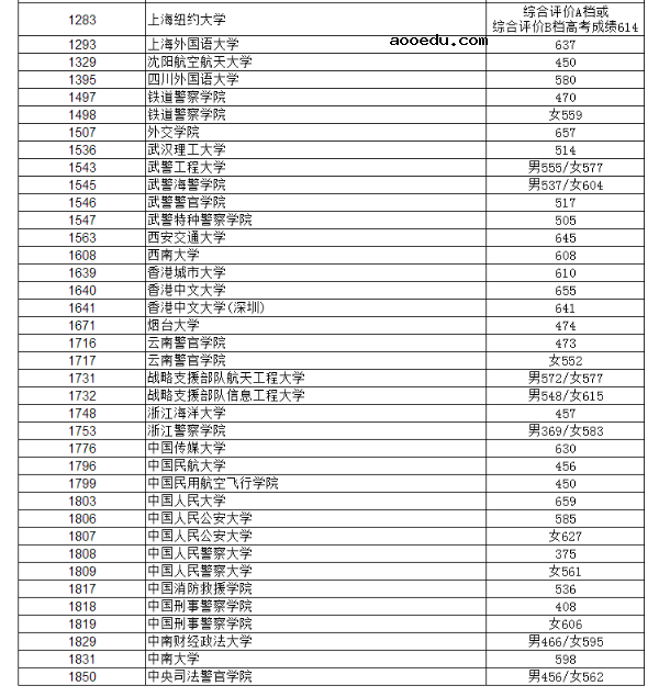 2019辽宁高考本科提前批录取最低分[文科 理科]