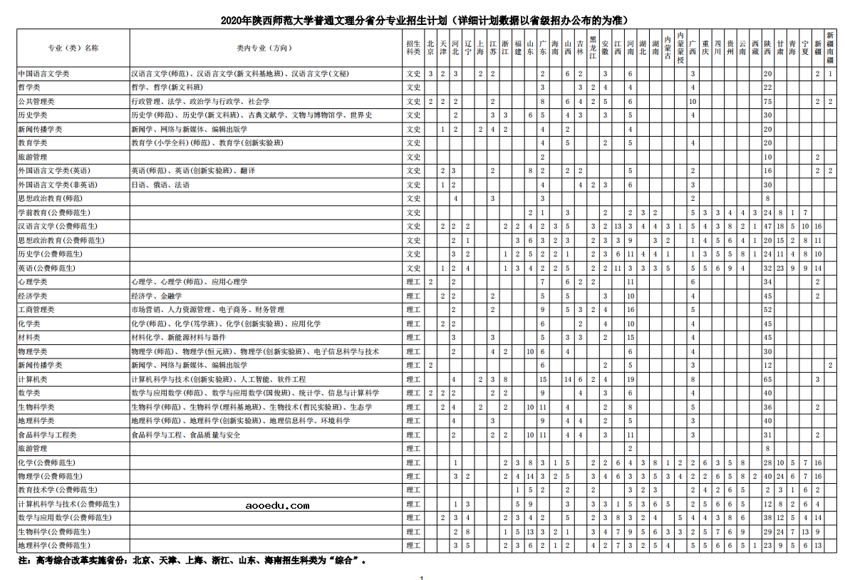 2020陕西师范大学招生计划及招生人数