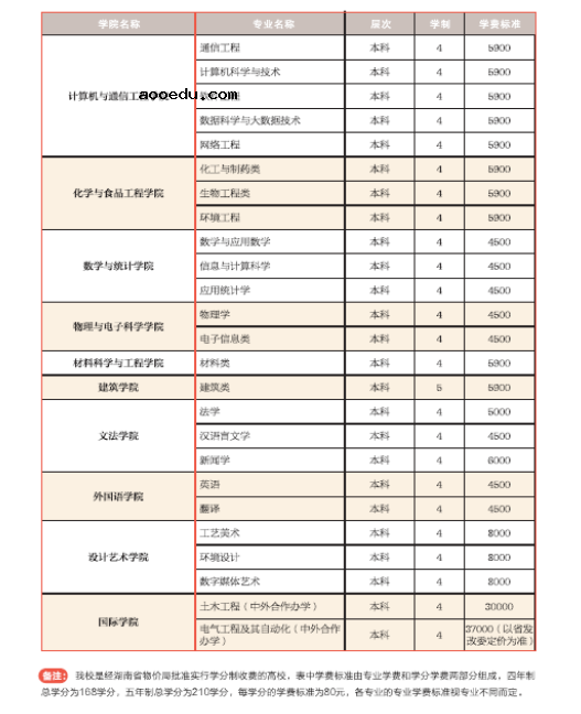 长沙理工大学学费