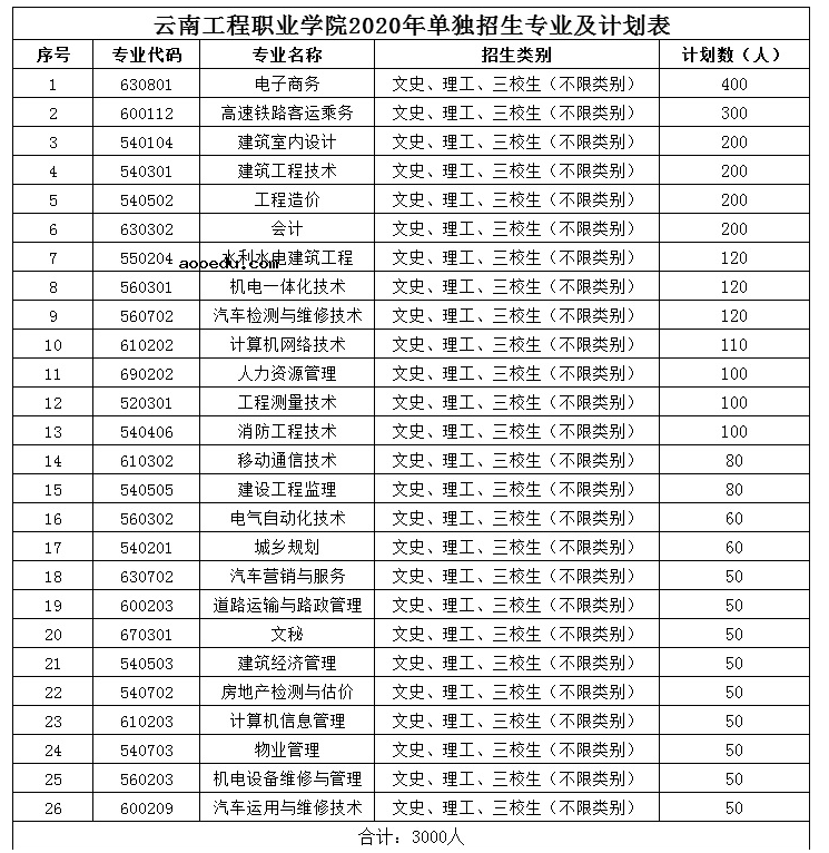 云南工程职业学院2020年单独考试招生章程