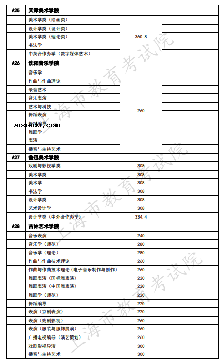 2020上海艺术类本科院校录取分数线