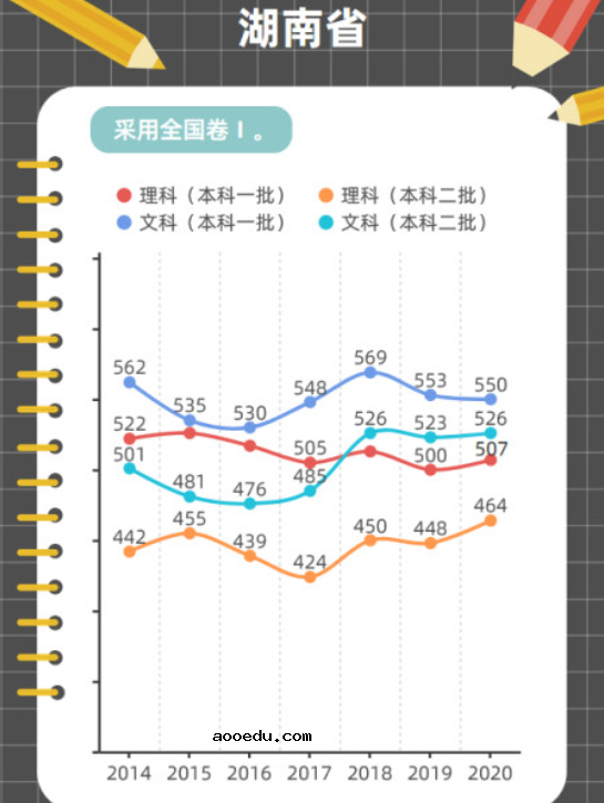 近年高考分数线变化趋势图解