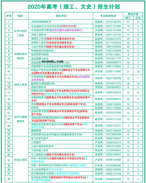 2020年河北化工医药职业技术学院招生专业有哪些