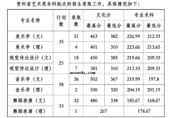 2018年贵州工程应用技术学院各省艺术类录取分数线