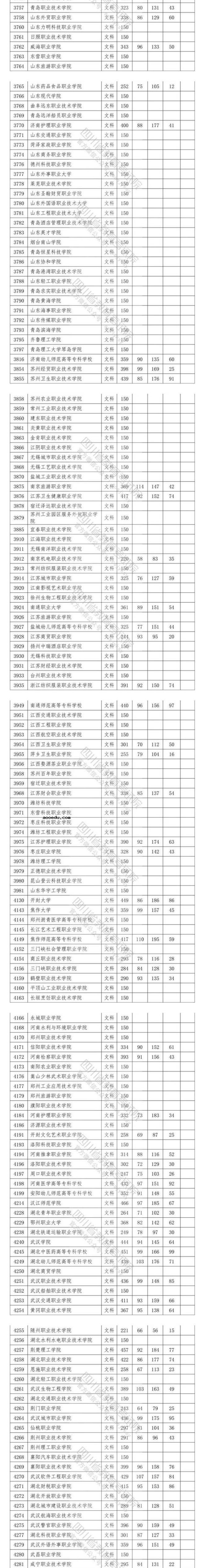 2020四川高考专科院校投档分数线