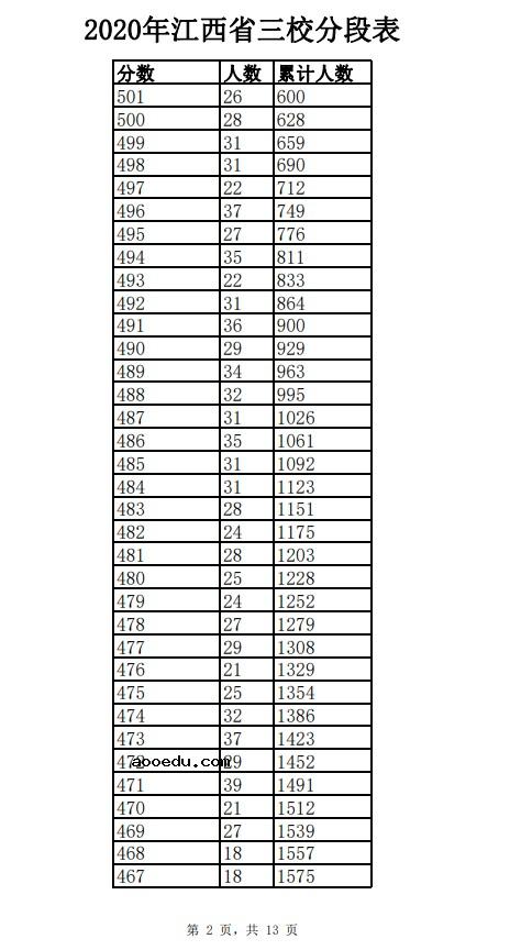 2020年江西三校生一分一段表及成绩排名