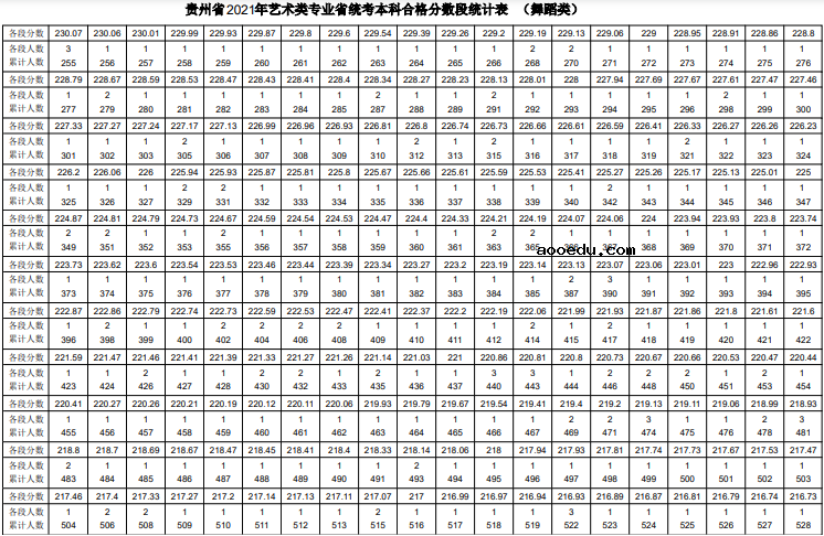 2021贵州舞蹈统考一分一段表