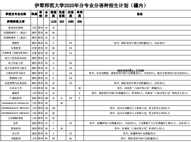 2020伊犁师范大学招生计划及人数