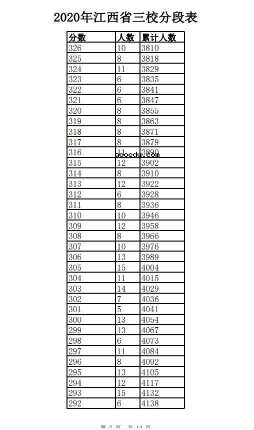 2020年江西三校生一分一段表及成绩排名