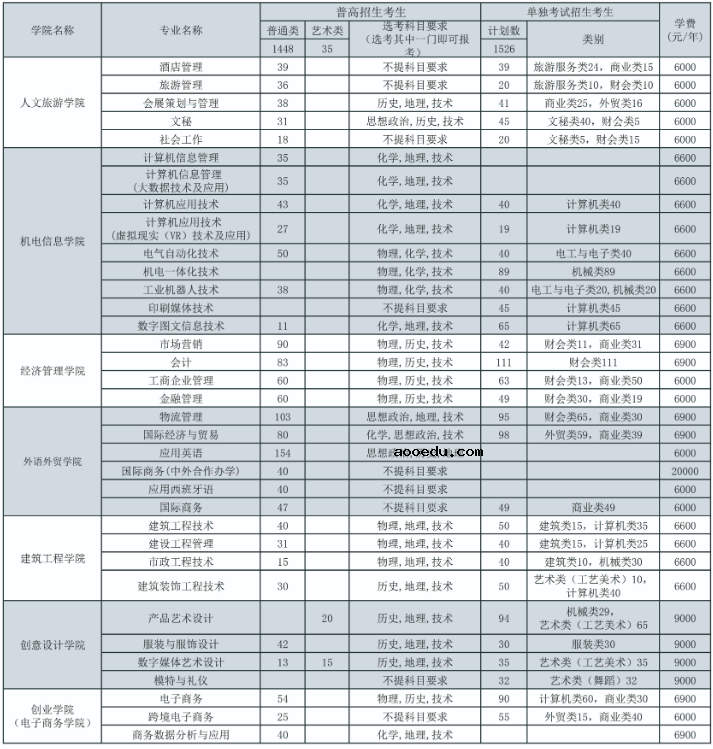 2020年义乌工商职业技术学院招生专业一览表