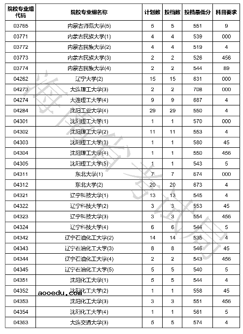 2020海南本科普通批投档分数线公布