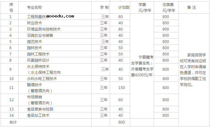 2020宁夏葡萄酒与防沙治沙职业技术学院招生章程